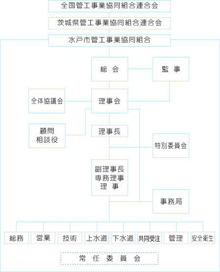 組織図